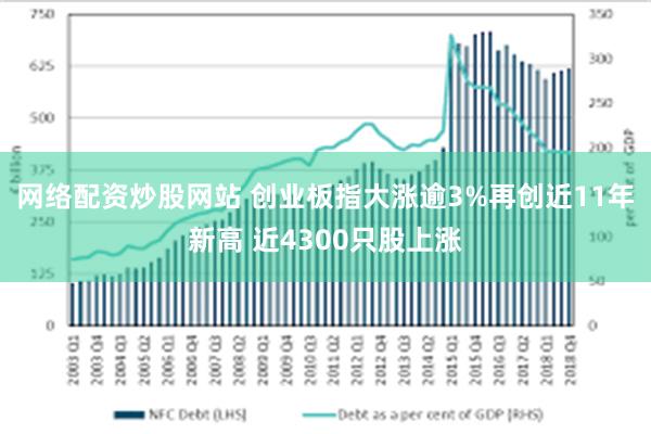 网络配资炒股网站 创业板指大涨逾3%再创近11年新高 近4300只股上涨