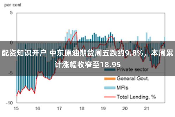 配资知识开户 中东原油期货周五跌约9.8%，本周累计涨幅收窄至18.95
